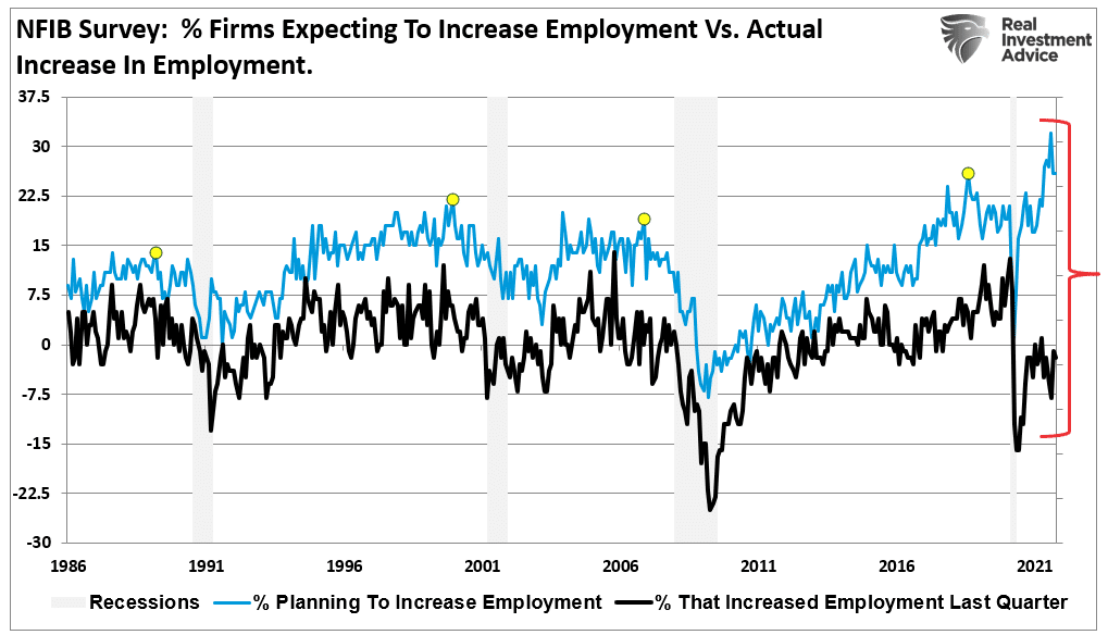 NFIB Small Business Employment