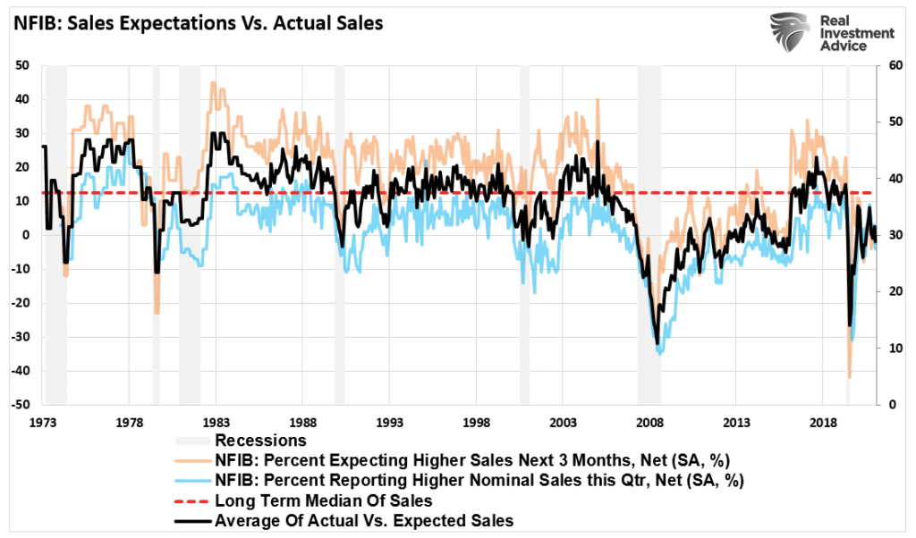 NFIB Small Business Actual Sales