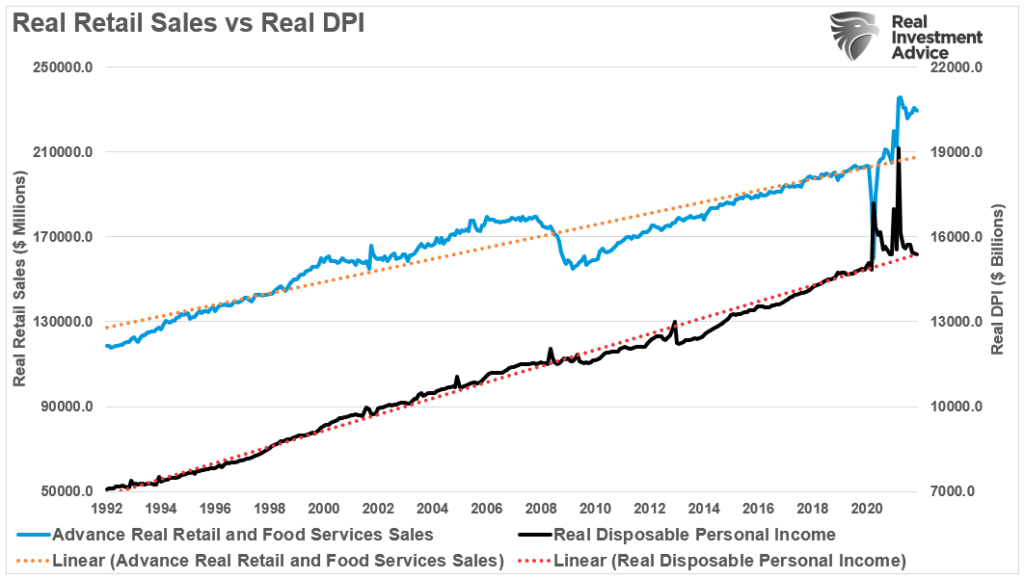 Retail sales vs DPI