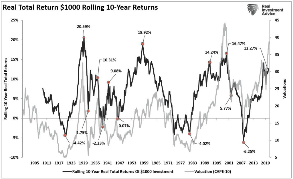 S&P 500 rolling returns and valuations.