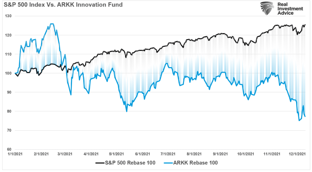 S&P vs ARKK