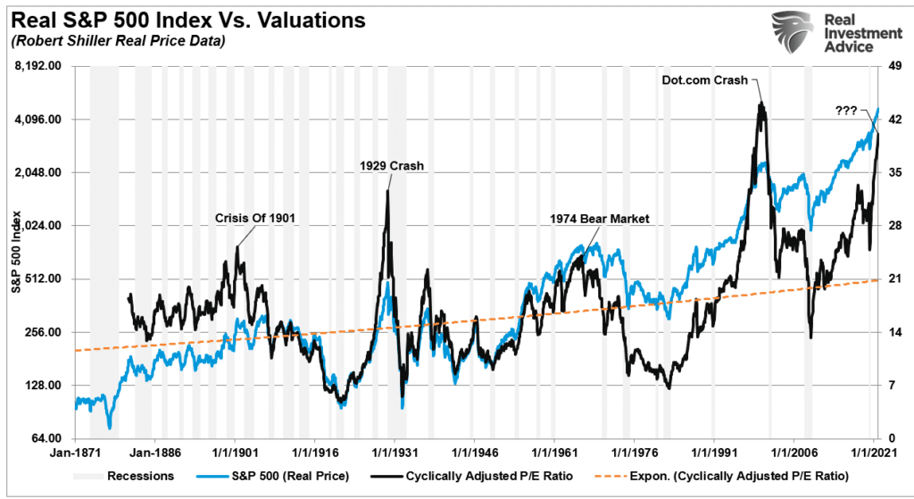 S&P 500 valuations vs stock market