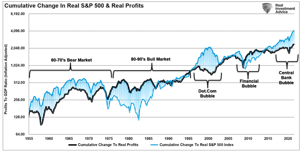 Corporate profits to the stock market.