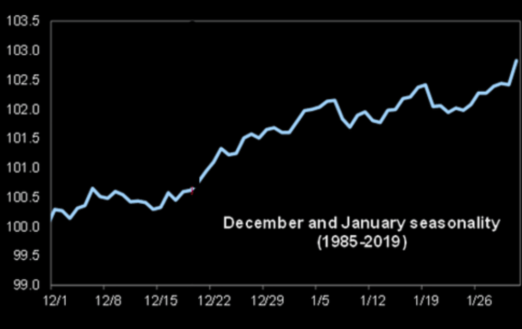 Market January Seasonality