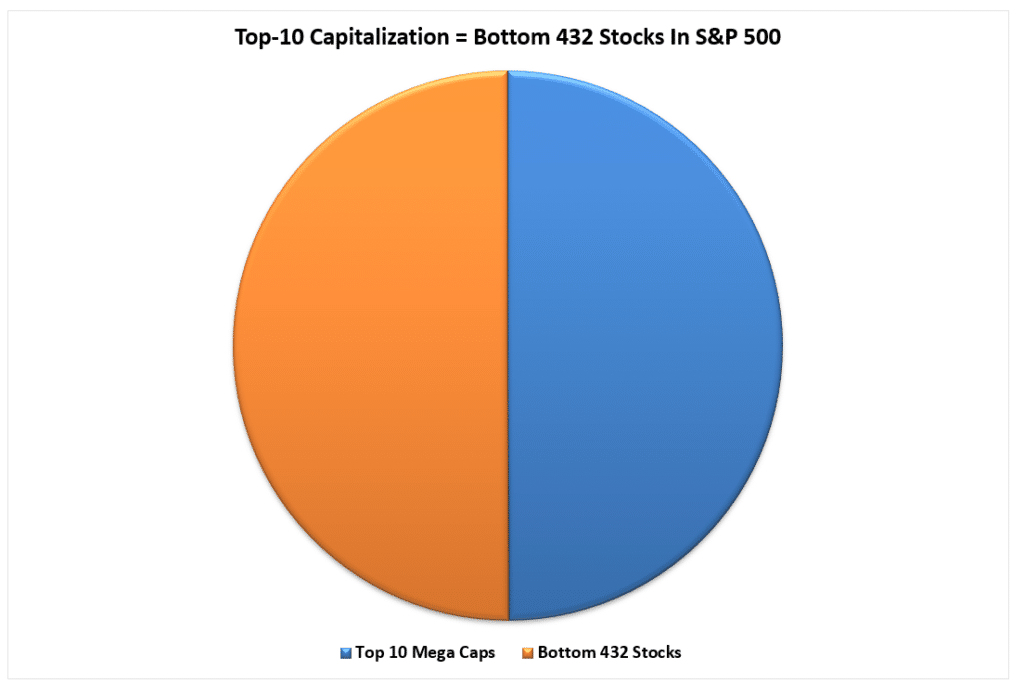 Top 10 stocks market cap weighting vs bottom 432