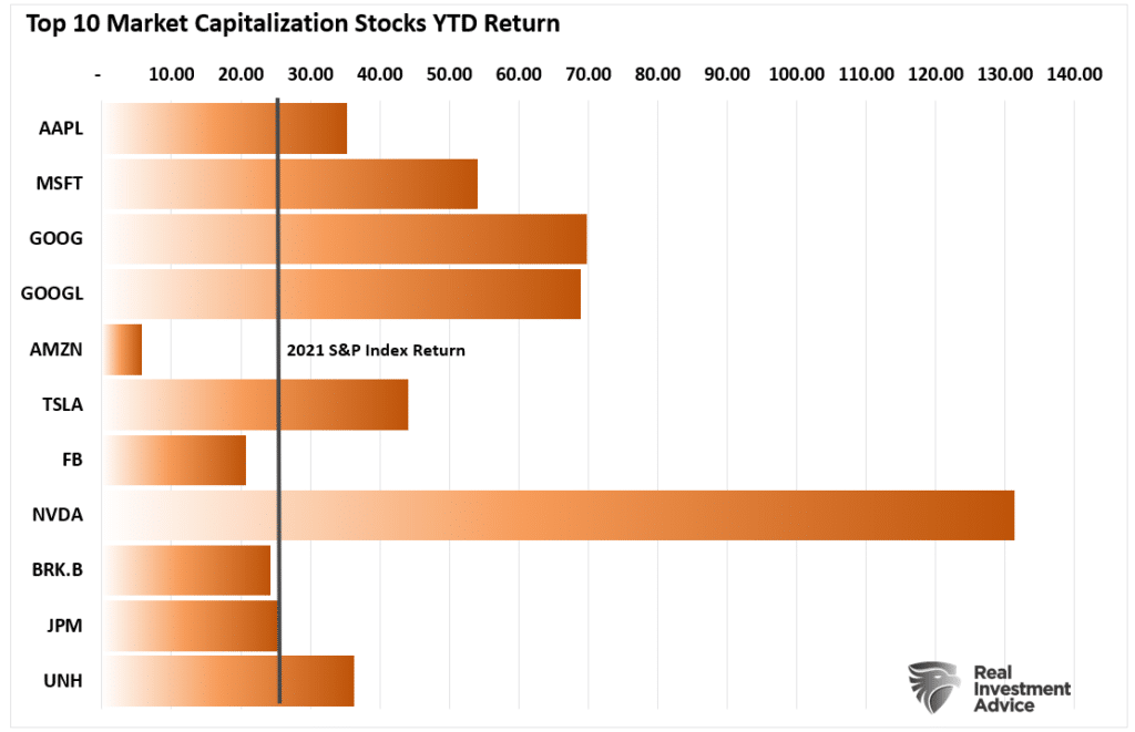 Top 10 stocks YTD performance.