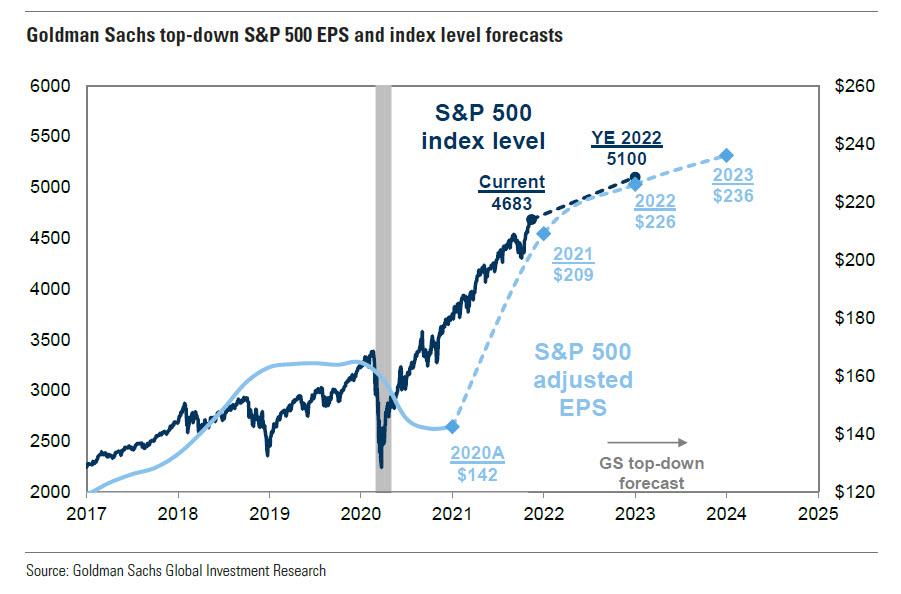 Goldman Sachs 2022 Forecast Chart