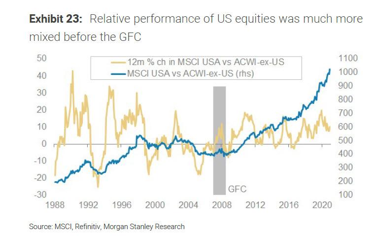 Morgan Stanley Relative Performance Chart