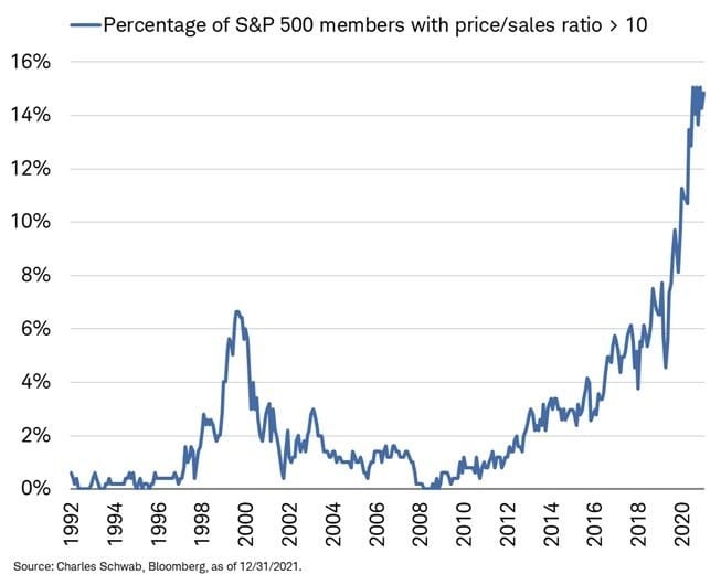 price to sales bubble