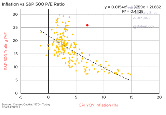 valuation inflation S&P 500