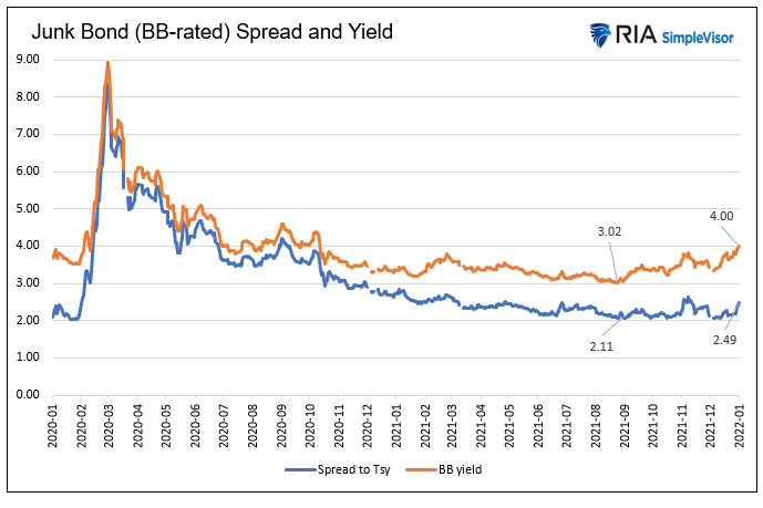 BB-rated junk bonds