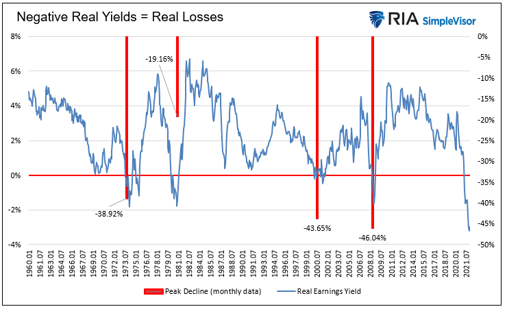 real earnings yield valuations