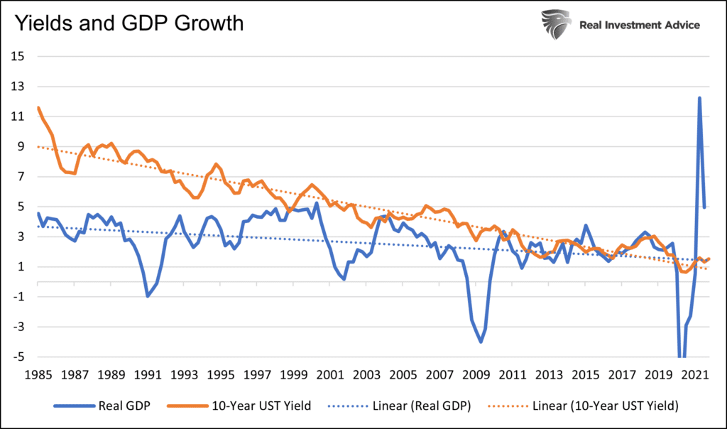 gdp and yields