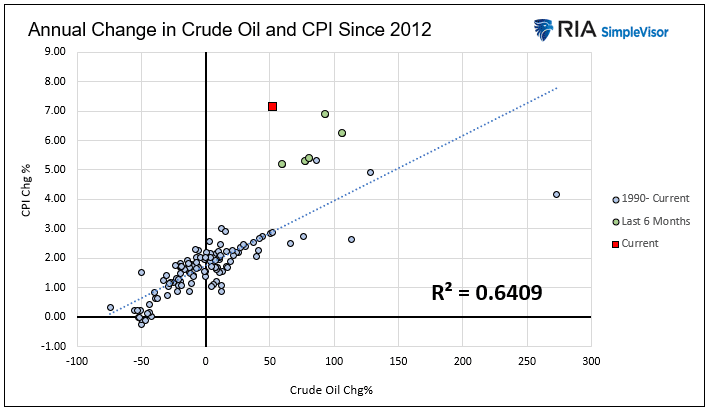 cpi and crude oil