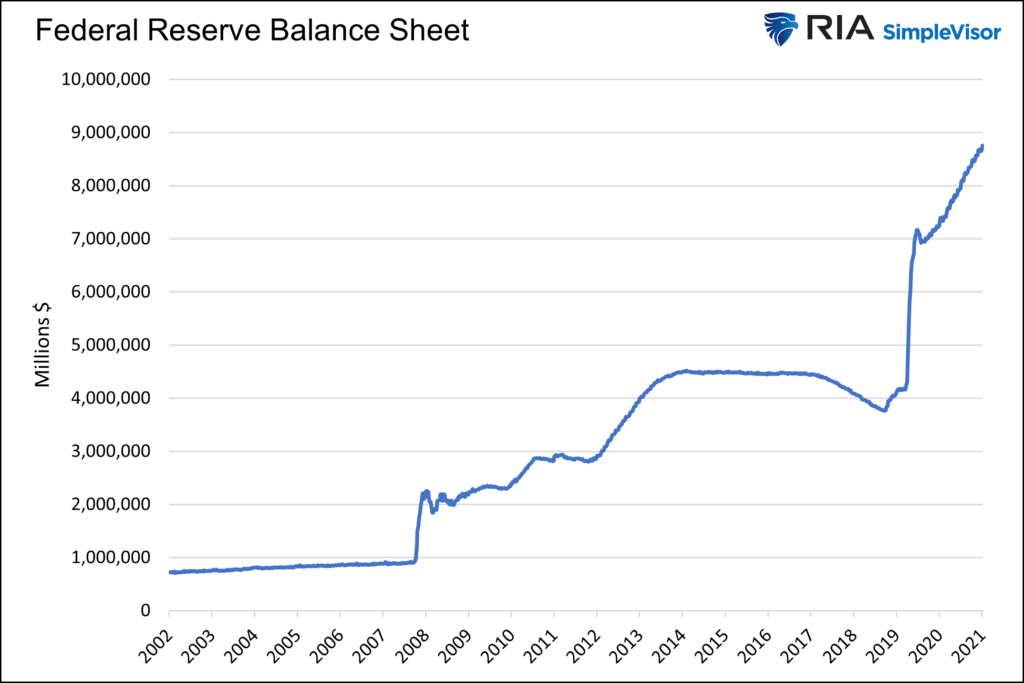 federal reserve fed balance sheet