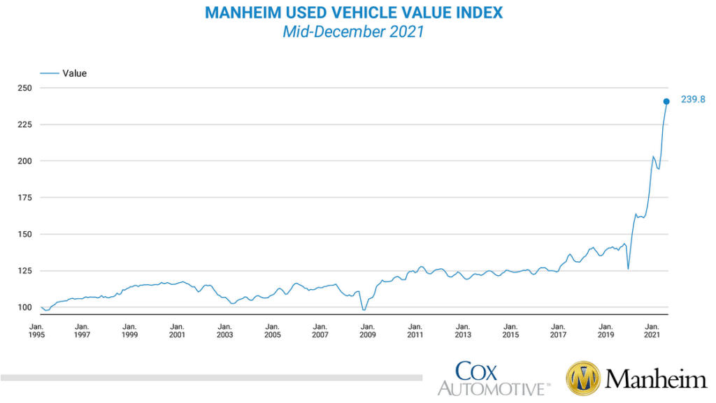 used car prices manheim index