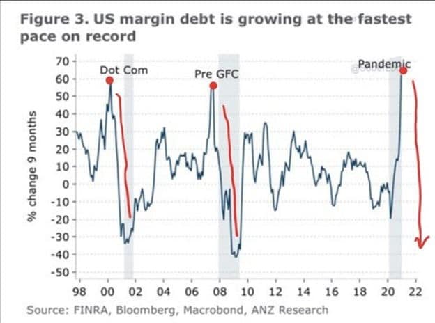 margin debt  leverage tightrope