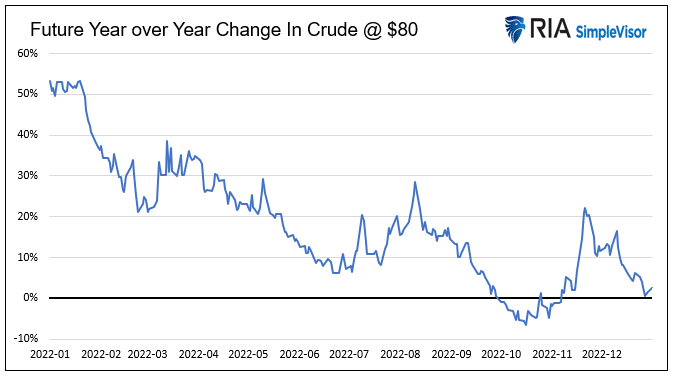 future crude oil prices