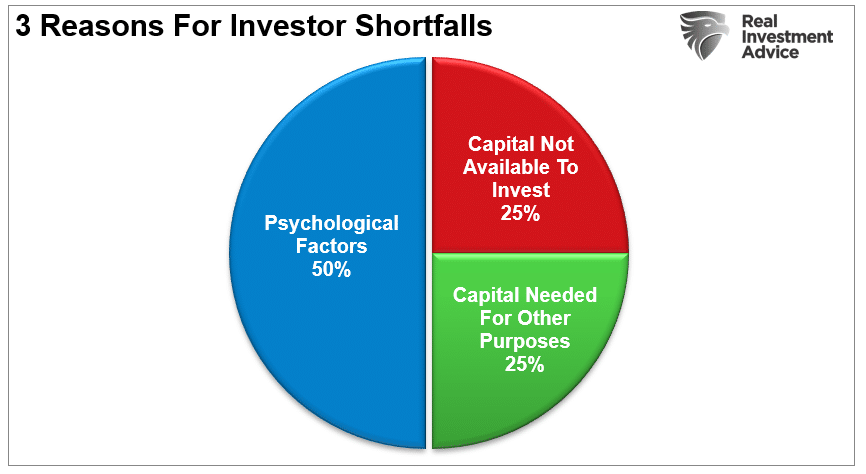 Investor psychology 3-reasons for shortfalls.