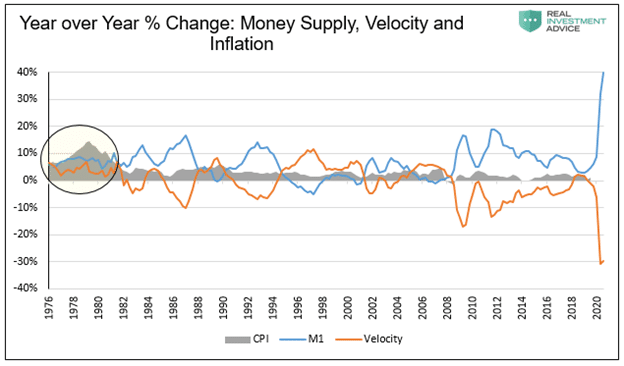 money supply velocity inflation