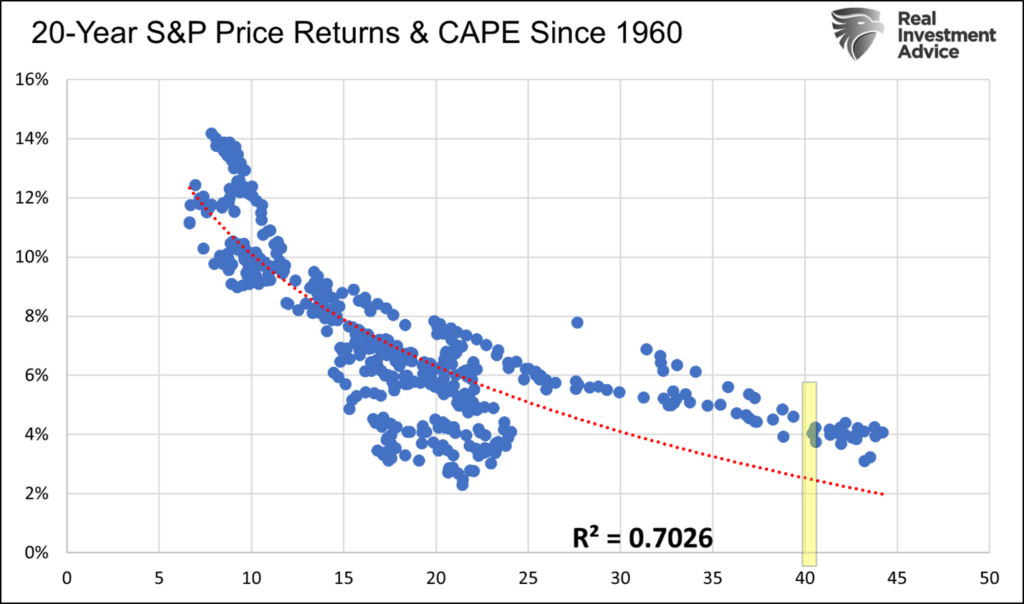 20 year returns valuations