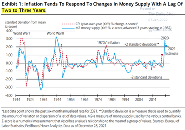 money supply inflation