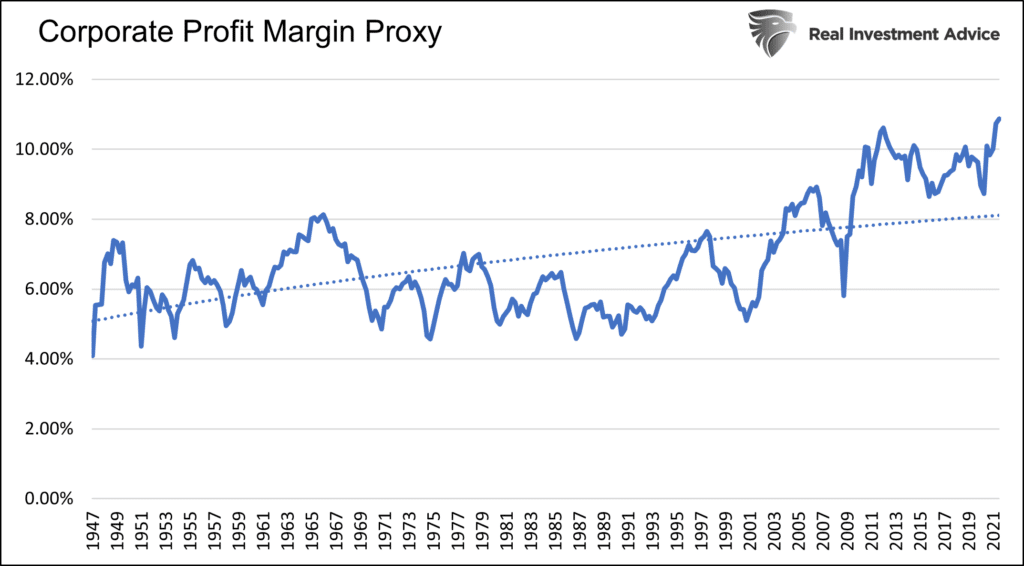 corporate profit margins