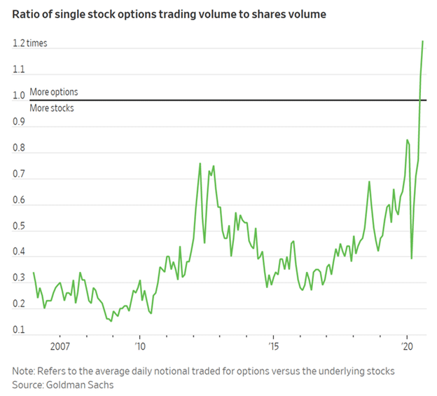 stock options volumes