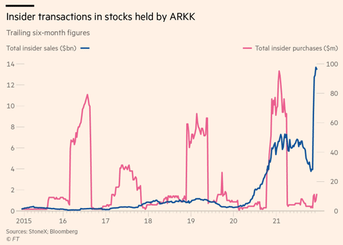 ARKK insider transactions.