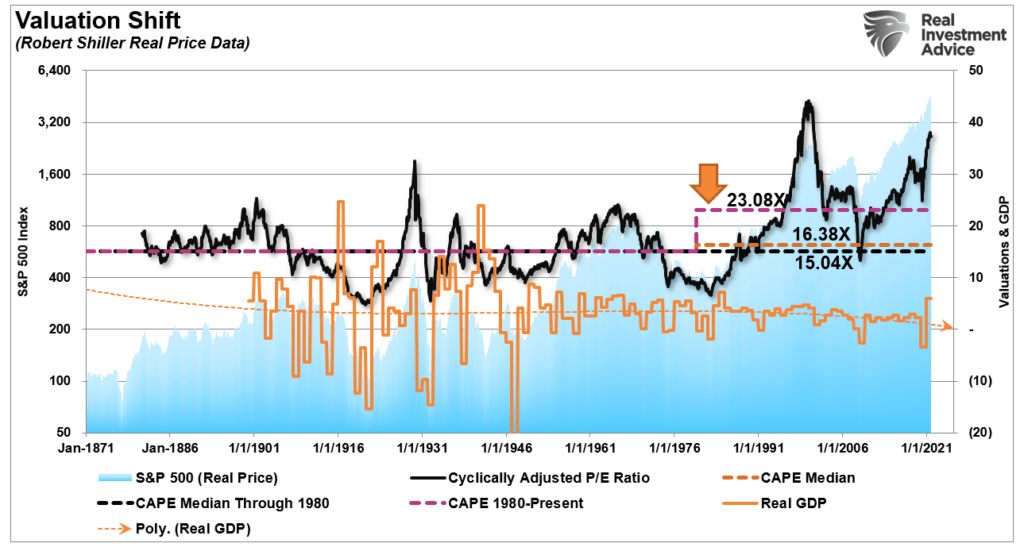 Historical valuations and shift higher over time. 