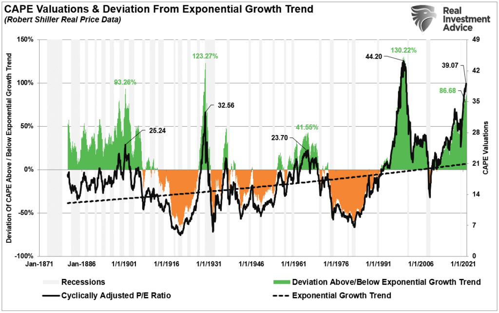 CAPE valuations and deviation from long-term growth trend.