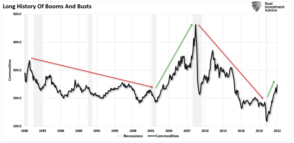 Commodity Surge, Commodity Surge Is A Bearish Indicator