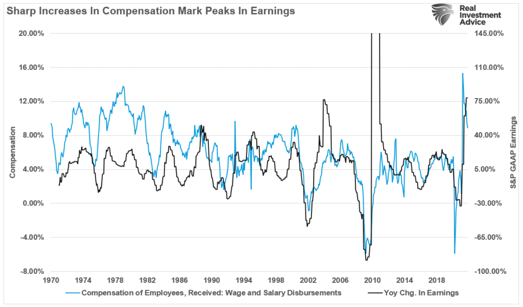 Sharp increases in compensation vs earnings