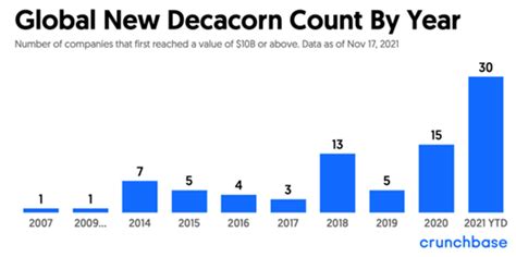 Global decacorn count by year.