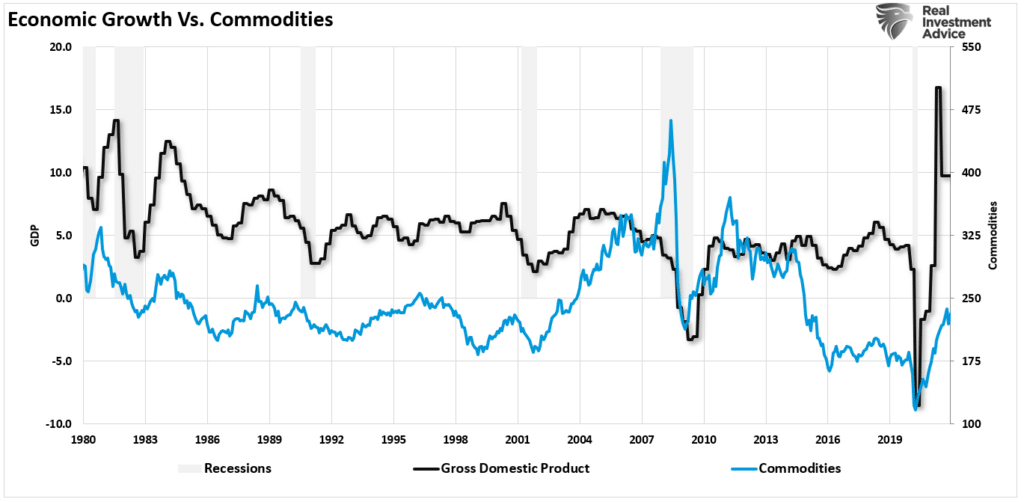 Commodity Surge, Commodity Surge Is A Bearish Indicator