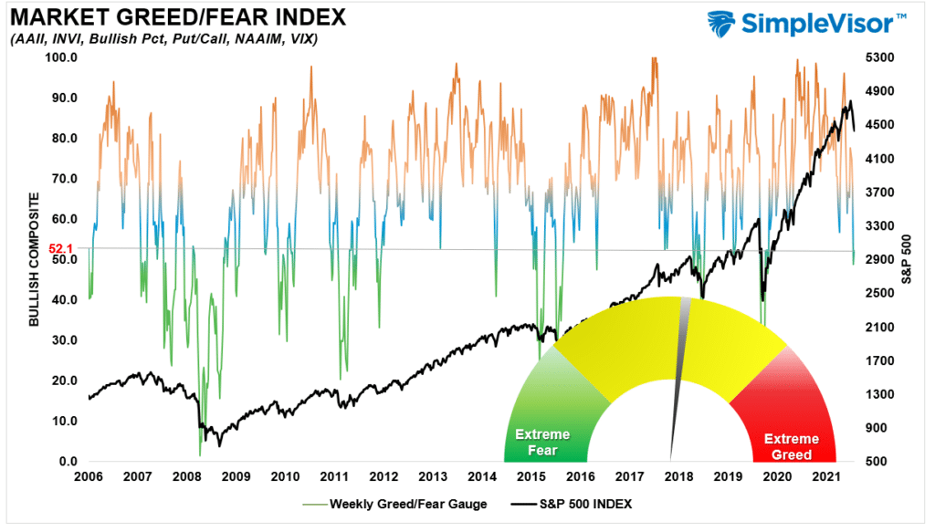 Fear Greed Allocation Index