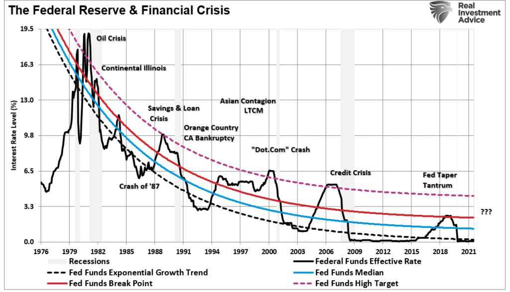 Fed funds rates and crisis events