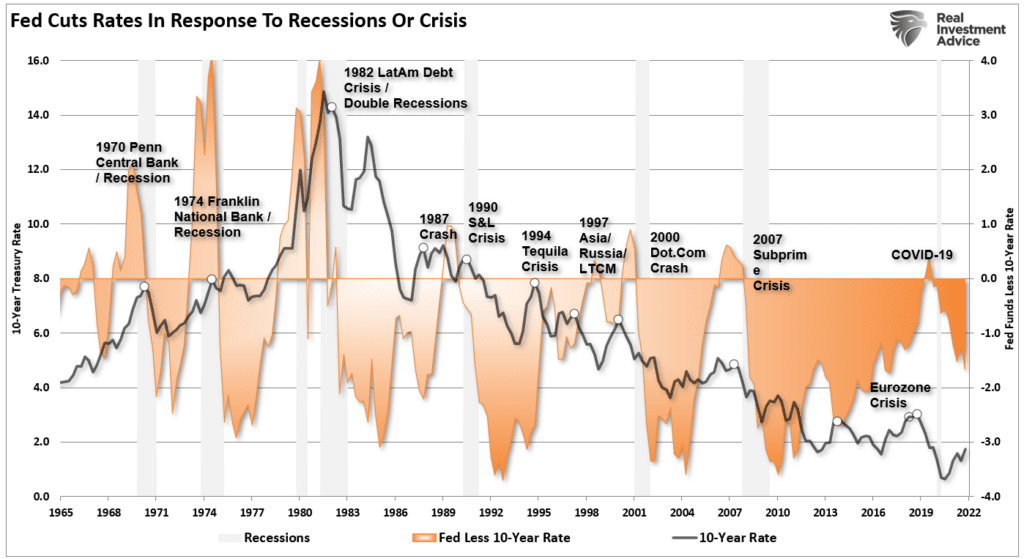 Fed funds 10-year rates and crisis events