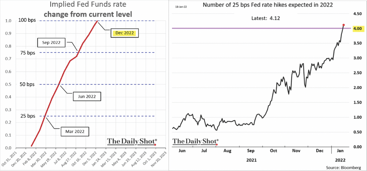 Rate Hikes The Fed Won't Hike Nearly As Much As Expected RIA
