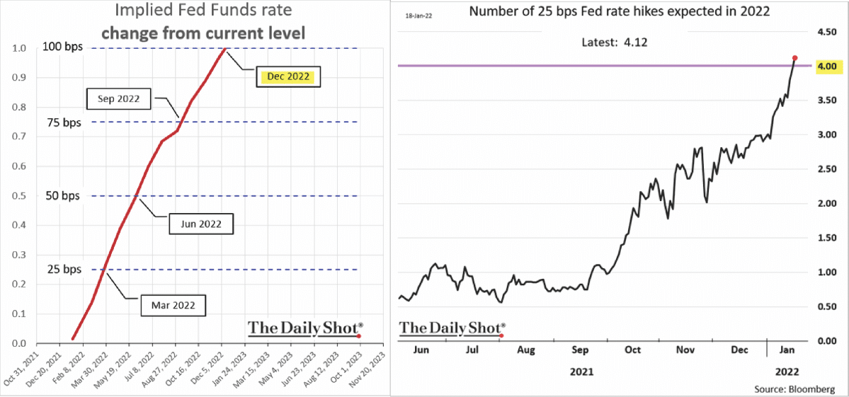 Rate Hikes: The Fed Won't Hike Nearly As Much As Expected - RIA