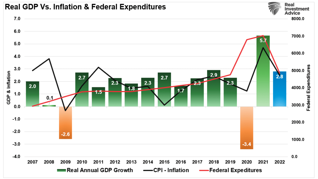 Real GDP vs Fed Expenditures vs Inflation