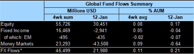 Net fund flows