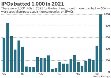 IPO's brought to market by year.
