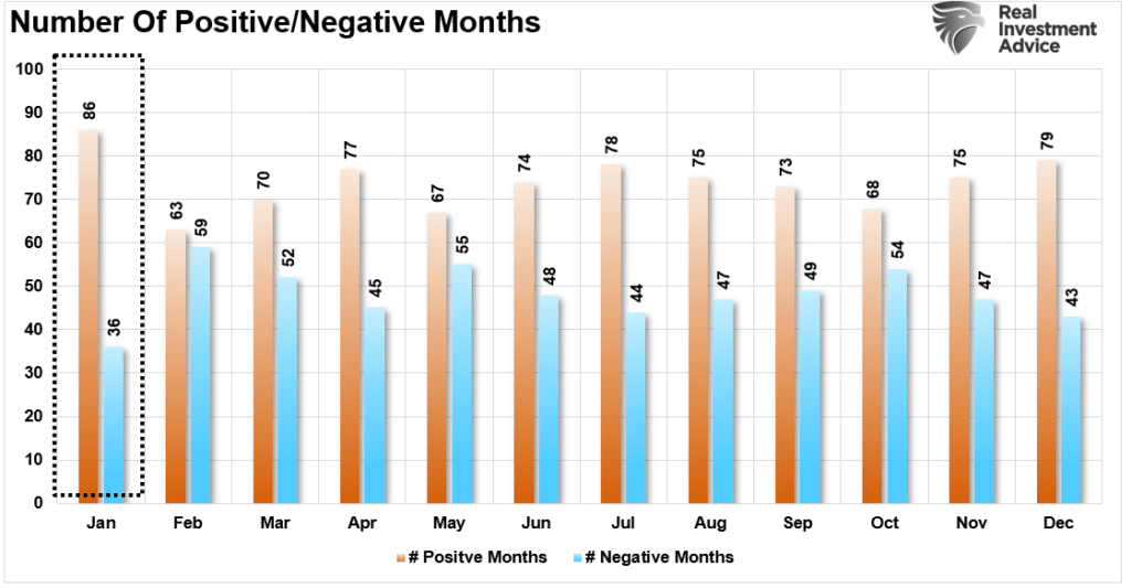 January positive negative months.