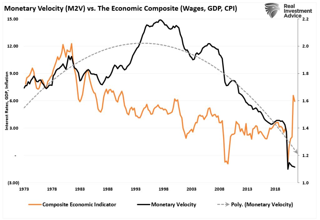 M2 velocity vs economic composite