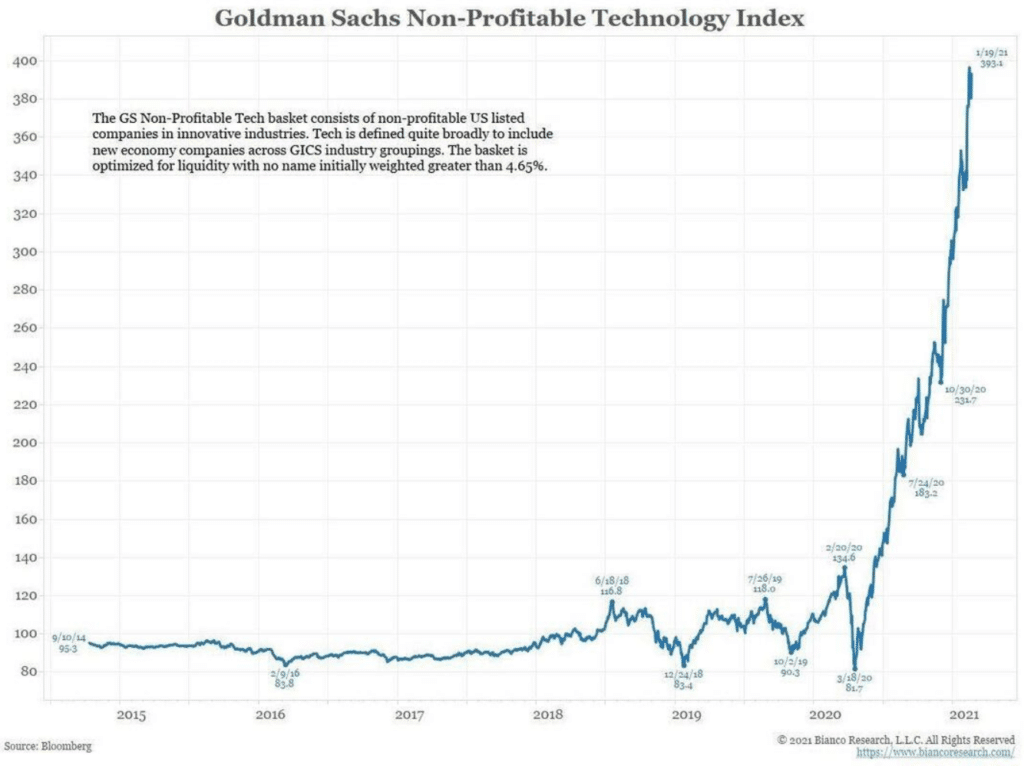Non-profitable technology index
