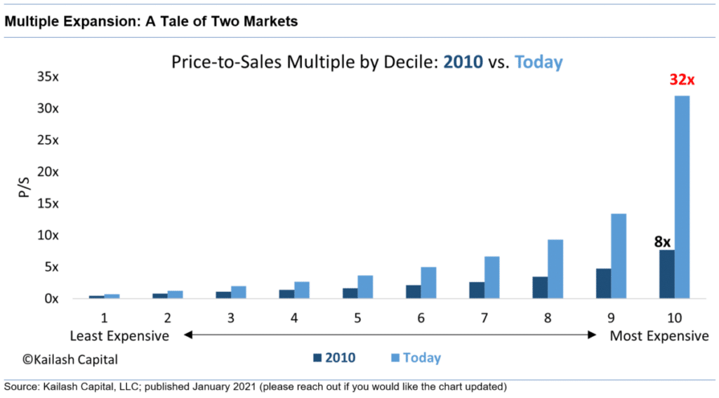 Price to sales multiples valuations