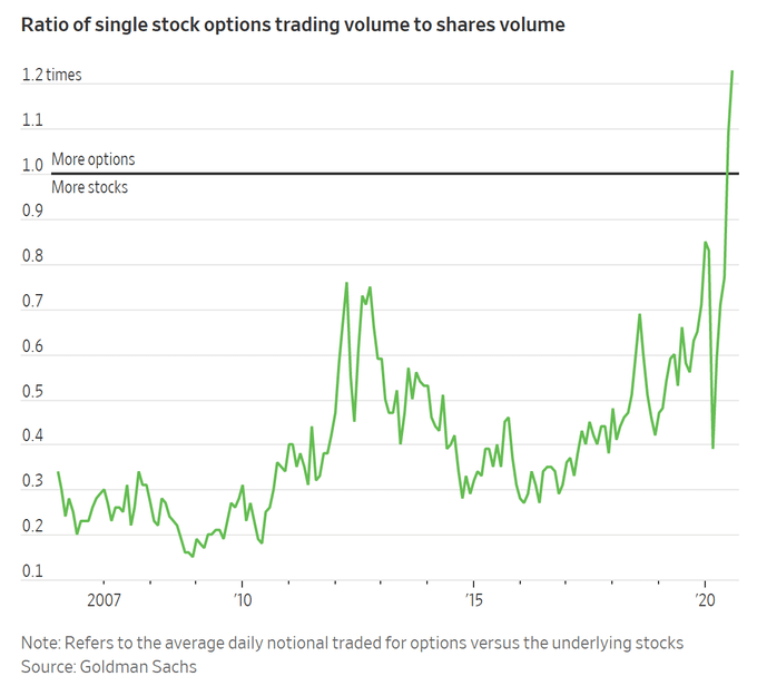 Ratio of single stock options trading volume