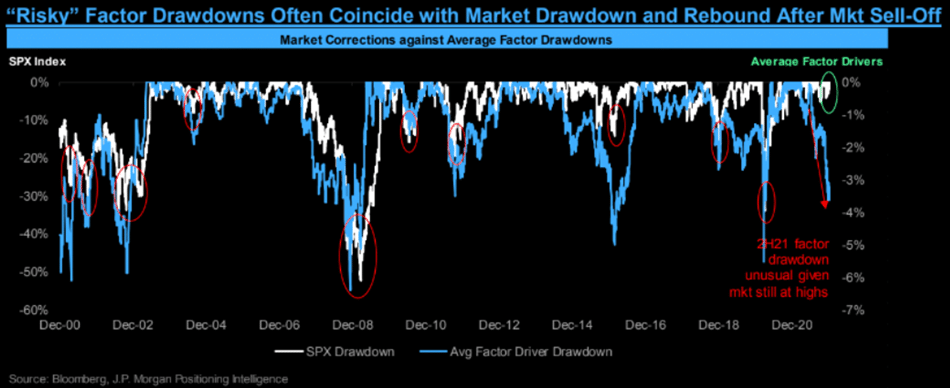 Risky stocks and market drawdowns