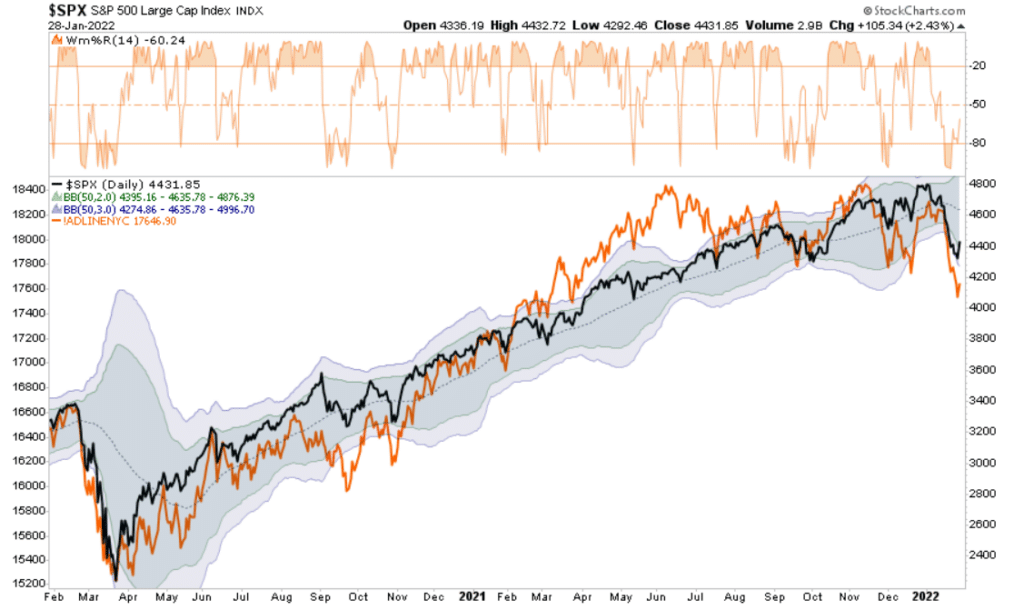 S&P 500 vs Advance Decline Line